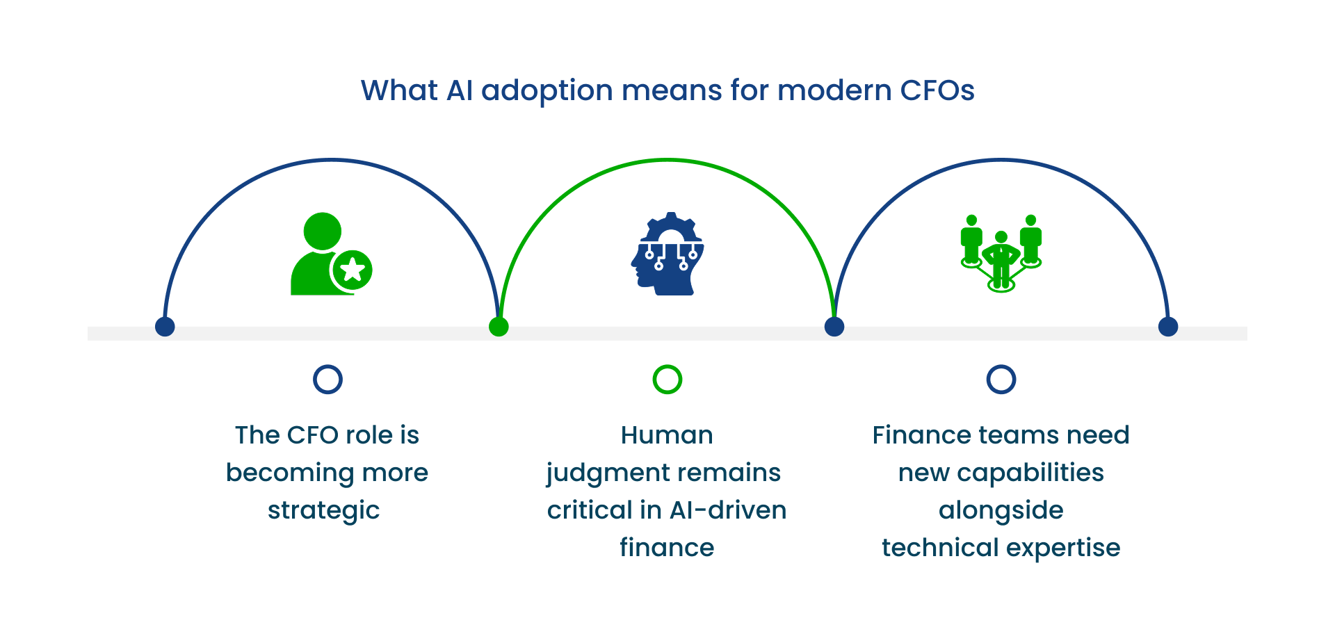 Timeline diagram showing what AI adoption means for modern CFOs—the CFO role is becoming more strategic, human judgment remains critical in AI-driven finance, and finance teams need new capabilities alongside technical expertise.