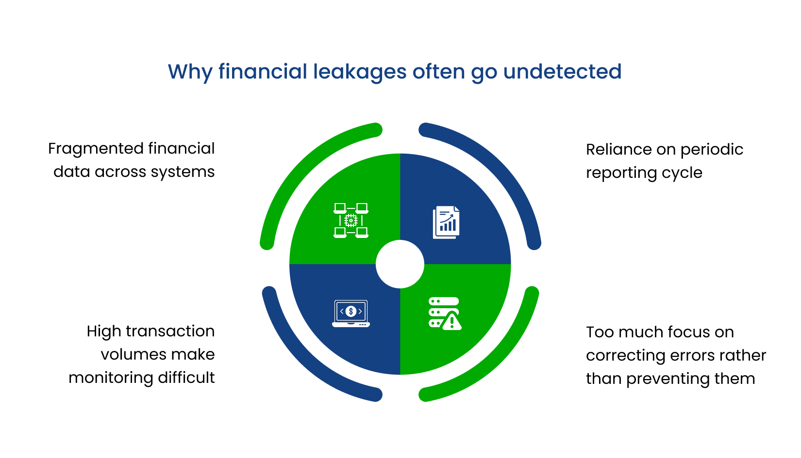 Diagram showing four reasons financial leakages often go undetected—fragmented financial data across systems, reliance on periodic reporting cycles, high transaction volumes that make monitoring difficult, and too much focus on correcting errors rather than preventing them.