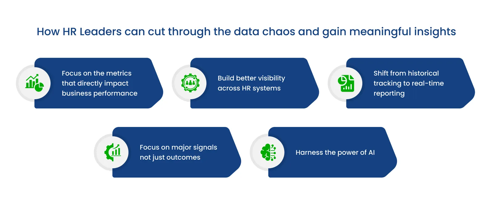 Diagram showing five ways HR leaders can cut through data chaos and gain meaningful insights - focus on the metrics that directly impact business performance, build better visibility across HR systems, shift from historical tracking to real-time reporting, focus on major signals not just outcomes, and harness the power of AI.