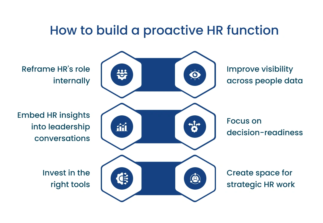 Diagram showing how to build a proactive HR function—reframe HR's role internally, improve visibility across people data, embed HR insights into leadership conversations, focus on decision-readiness, invest in the right tools, and create space for strategic HR work.