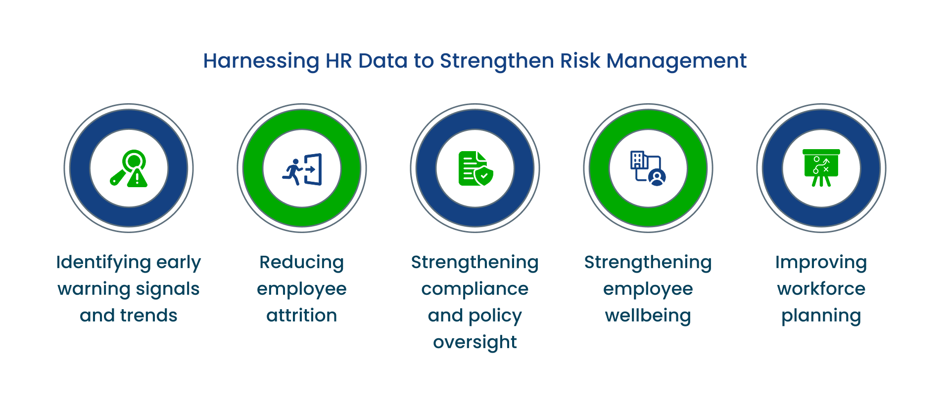 Diagram showing how HR data strengthens risk management—identifying early warning signals and trends, reducing employee attrition, strengthening compliance and policy oversight, strengthening employee wellbeing, and improving workforce planning.