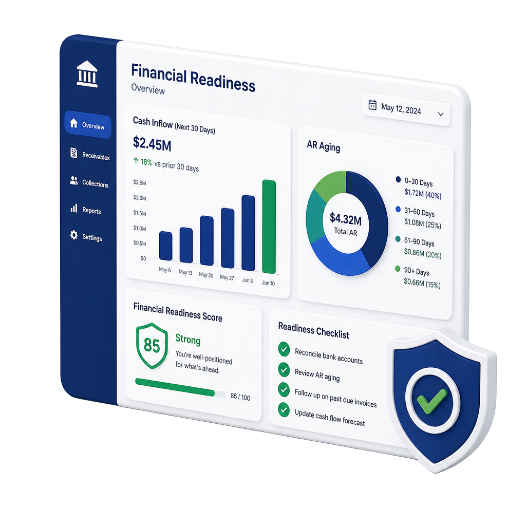 Readiness dashboard showing cash inflow, AR aging, a readiness score and a checklist