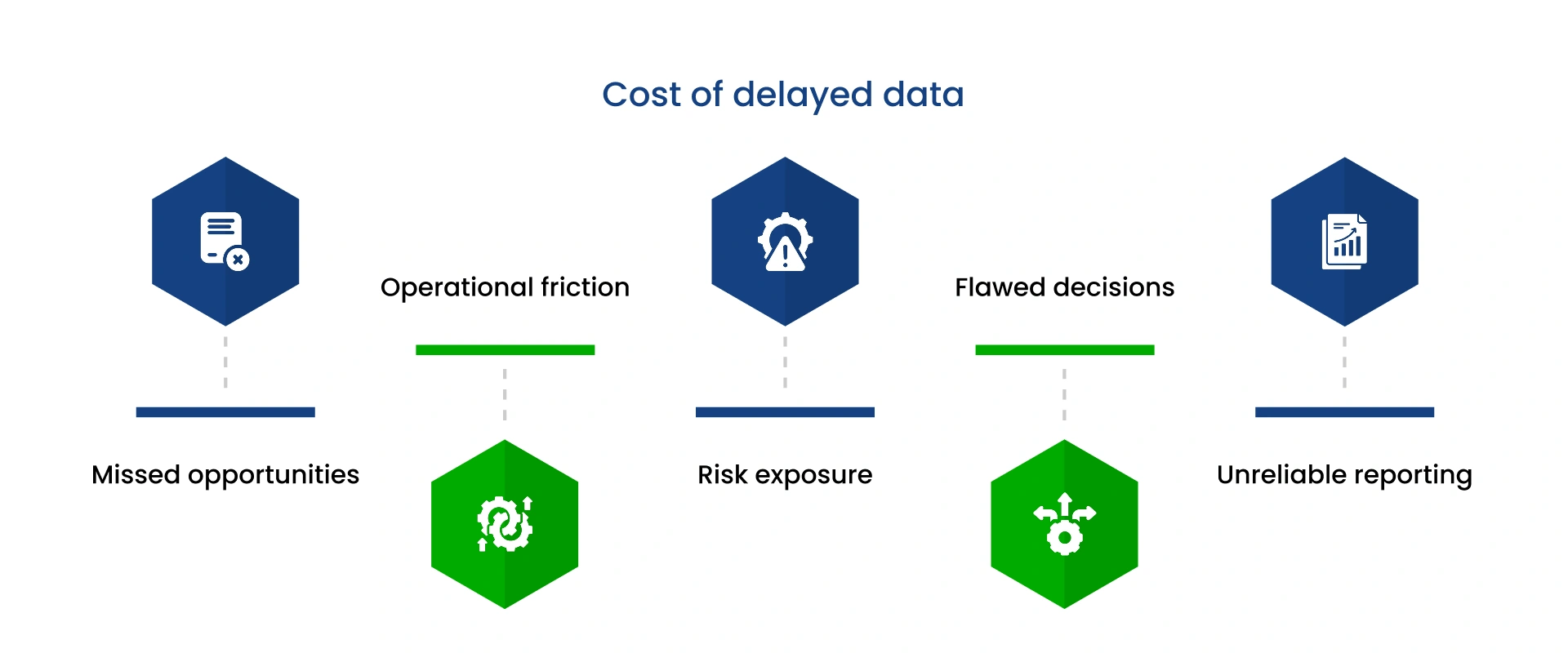 Diagram showing the cost of delayed data across five areas—missed opportunities, operational friction, risk exposure, flawed decisions, and unreliable reporting.