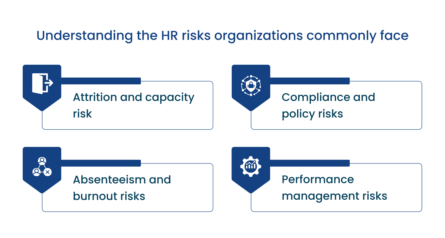 Diagram showing common HR risks organizations face—attrition and capacity risk, compliance and policy risks, absenteeism and burnout risks, and performance management risks.