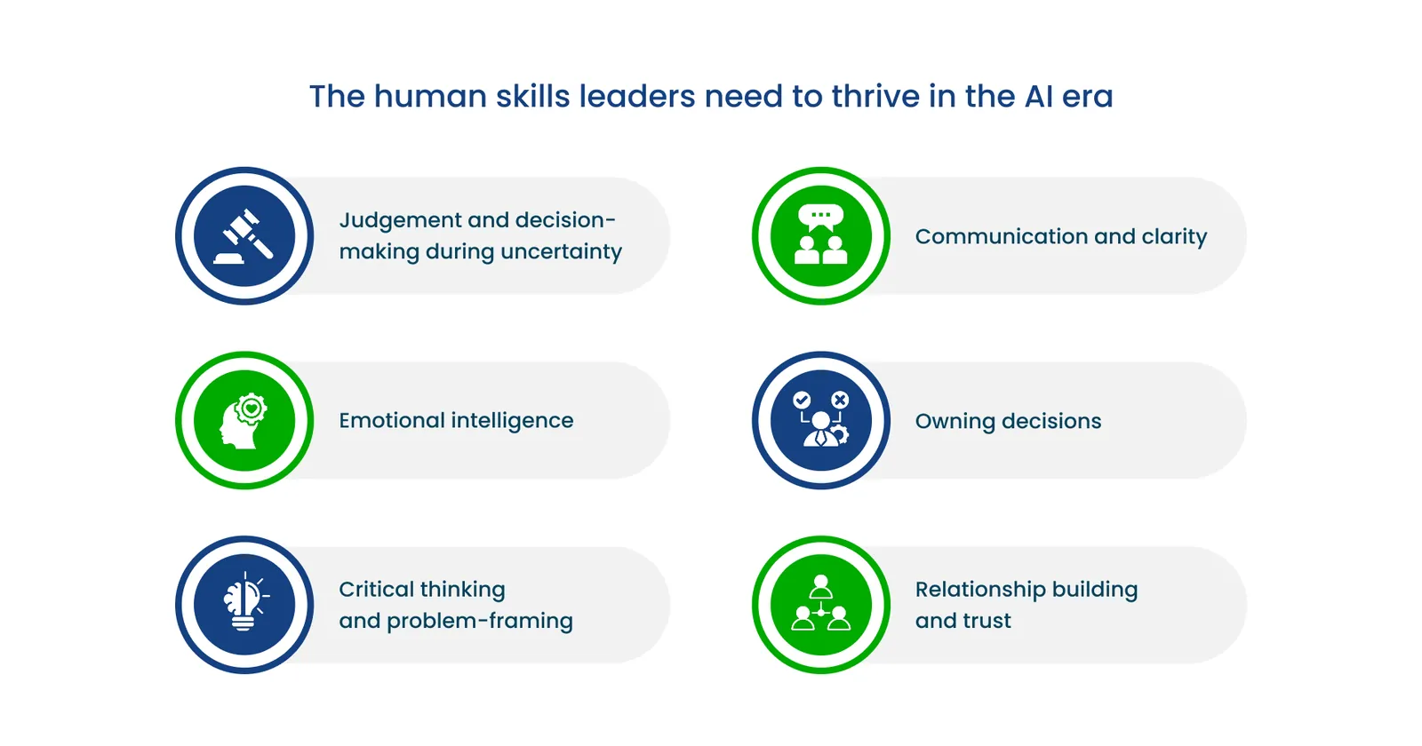 Diagram showing six human skills leaders need to thrive in the AI era - judgment and decision-making during uncertainty, communication and clarity, emotional intelligence, owning decisions, critical thinking and problem-framing, and relationship building and trust.