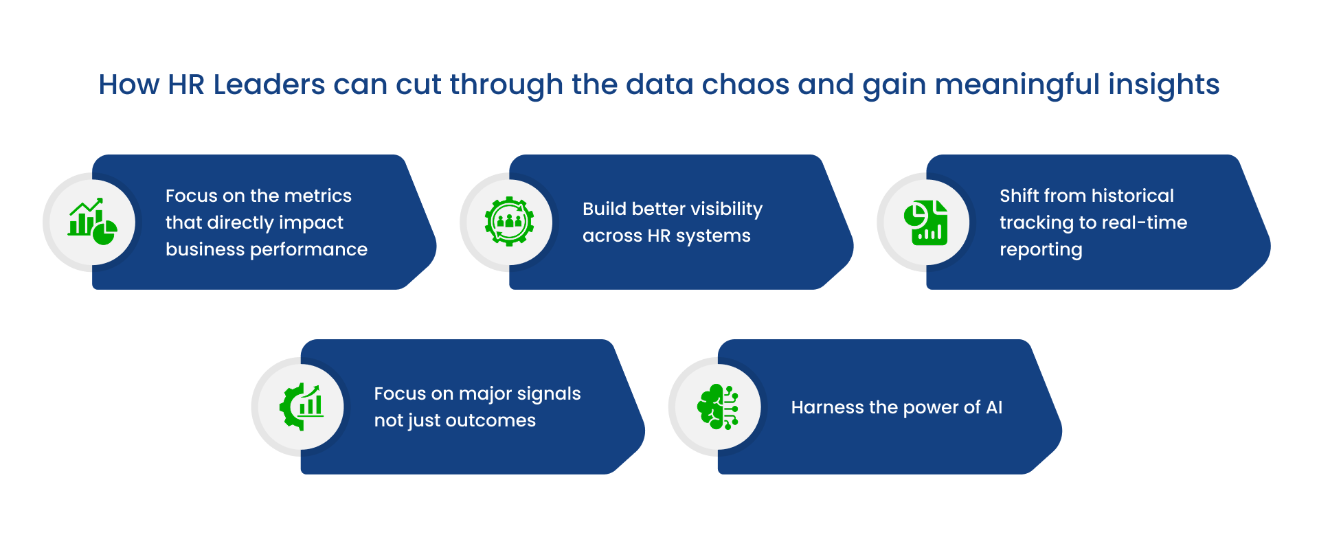 Diagram showing five ways HR leaders can cut through data chaos and gain meaningful insights—focus on the metrics that directly impact business performance, build better visibility across HR systems, shift from historical tracking to real-time reporting, focus on major signals not just outcomes, and harness the power of AI.