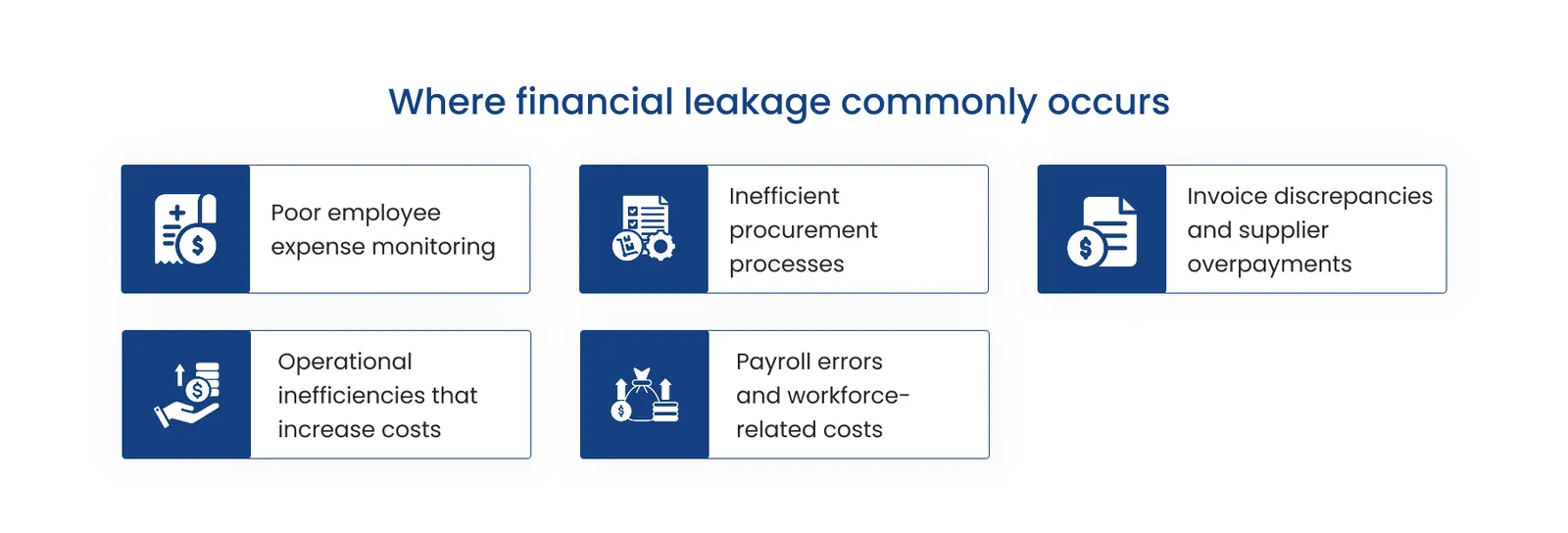 Diagram showing where financial leakage commonly occurs - poor employee expense monitoring, inefficient procurement processes, invoice discrepancies and supplier overpayments, operational inefficiencies that increase costs, and payroll errors and workforce-related costs.
