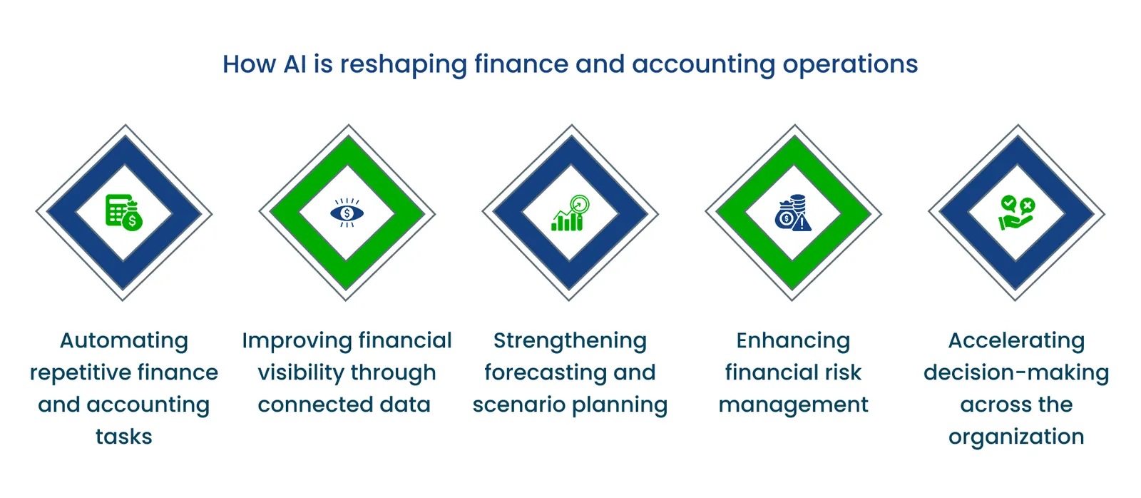 Diagram showing five ways AI is reshaping finance and accounting operations - automating repetitive tasks, improving financial visibility through connected data, strengthening forecasting and scenario planning, enhancing financial risk management, and accelerating decision-making.