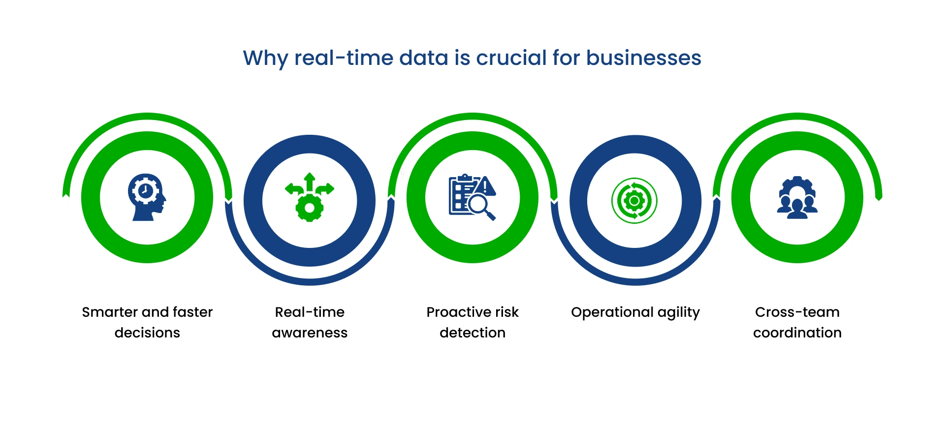 Diagram showing why real-time data is crucial for businesses—smarter and faster decisions, real-time awareness, proactive risk detection, operational agility, and cross-team coordination.