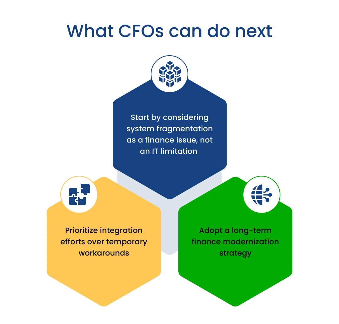 Diagram showing three next steps for CFOs—treat system fragmentation as a finance issue not an IT limitation, prioritize integration efforts over temporary workarounds, and adopt a long-term finance modernization strategy.