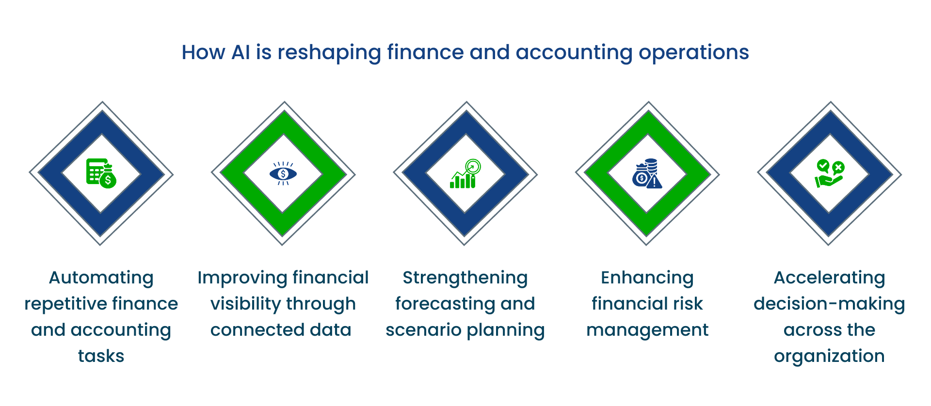 Diagram showing five ways AI is reshaping finance and accounting operations—automating repetitive tasks, improving financial visibility through connected data, strengthening forecasting and scenario planning, enhancing financial risk management, and accelerating decision-making.