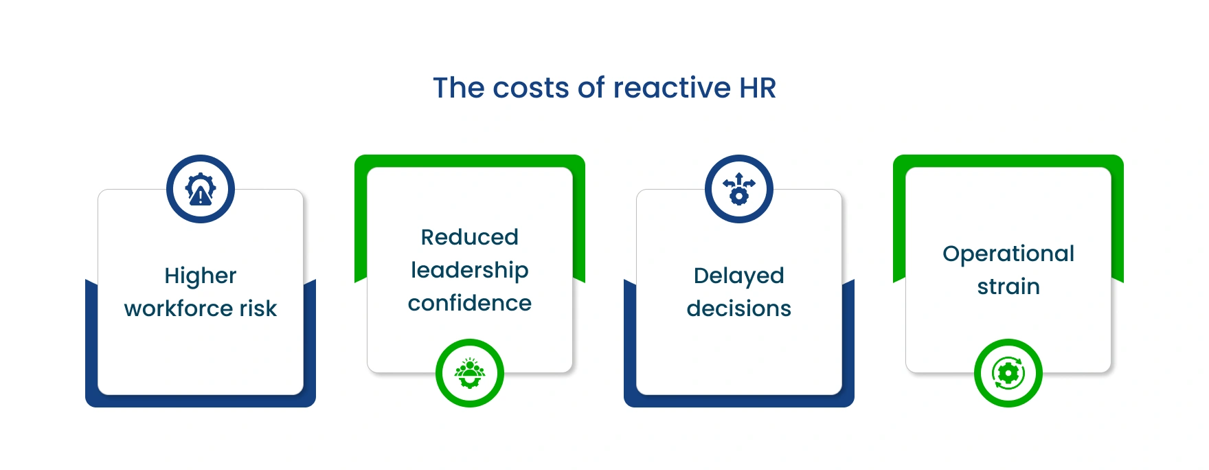 Diagram showing the costs of reactive HR—higher workforce risk, reduced leadership confidence, delayed decisions, and operational strain.