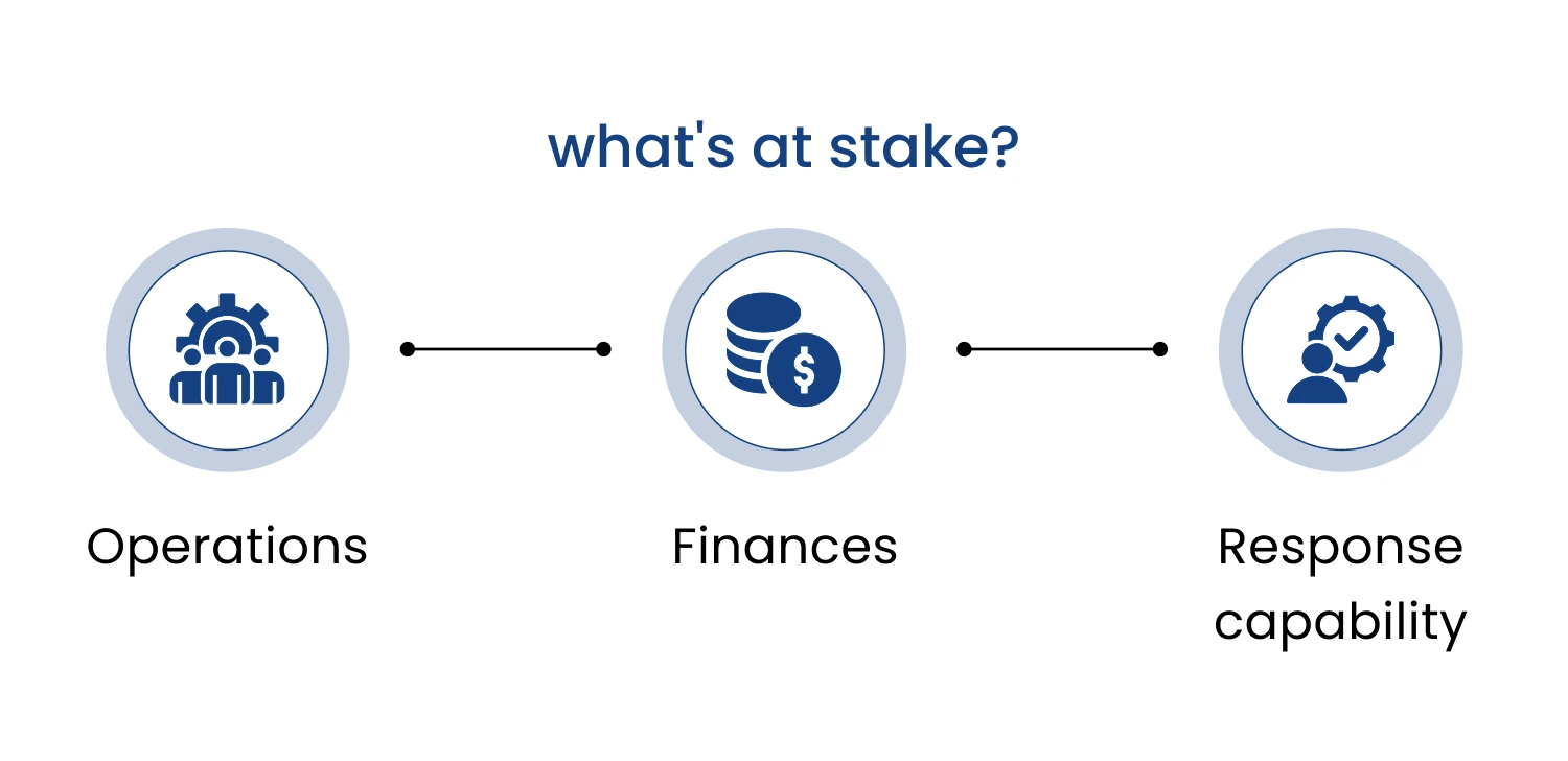 Diagram showing three areas at stake when finance systems don't work in sync—operations, finances, and response capability.