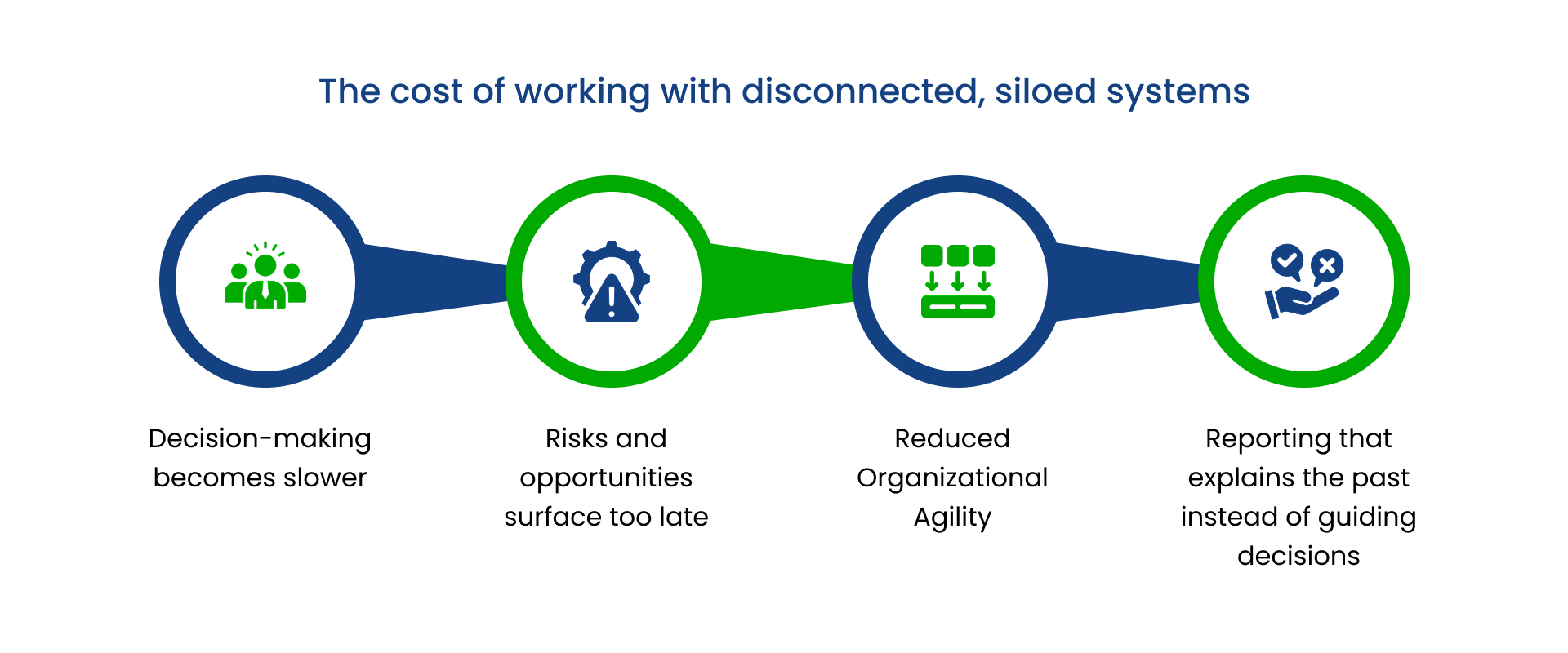 Diagram showing the four costs of disconnected, siloed systems—slower decision-making, risks and opportunities surfacing late, reduced organizational agility, and backward-looking reporting.