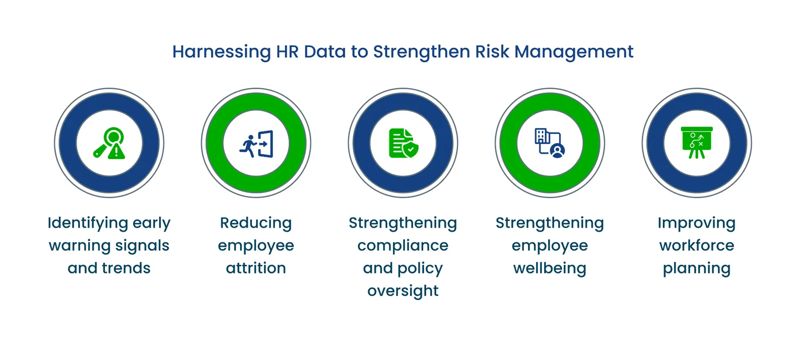 Diagram showing how HR data strengthens risk management - identifying early warning signals and trends, reducing employee attrition, strengthening compliance and policy oversight, strengthening employee wellbeing, and improving workforce planning.