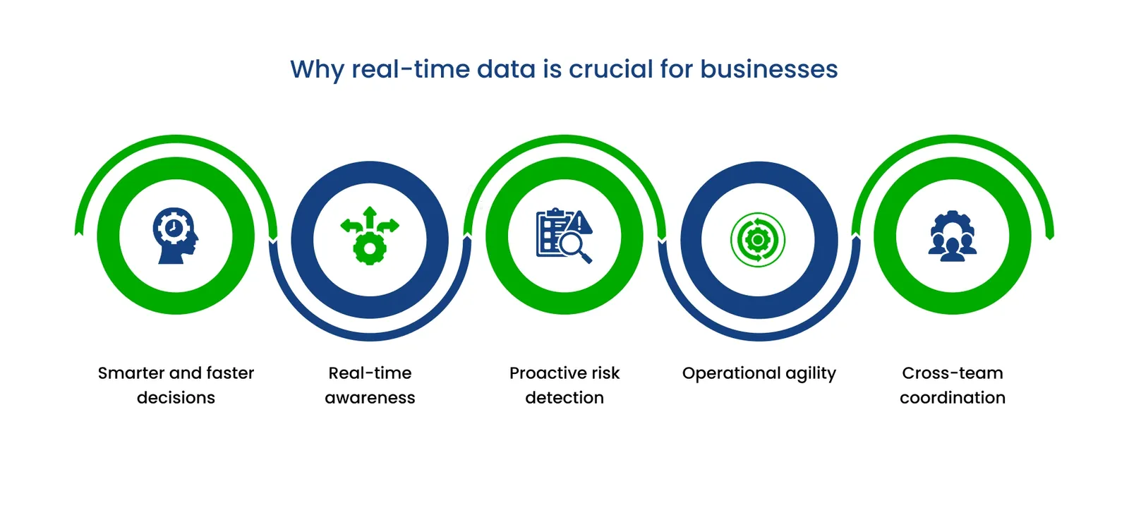 Diagram showing why real-time data is crucial for businesses - smarter and faster decisions, real-time awareness, proactive risk detection, operational agility, and cross-team coordination.