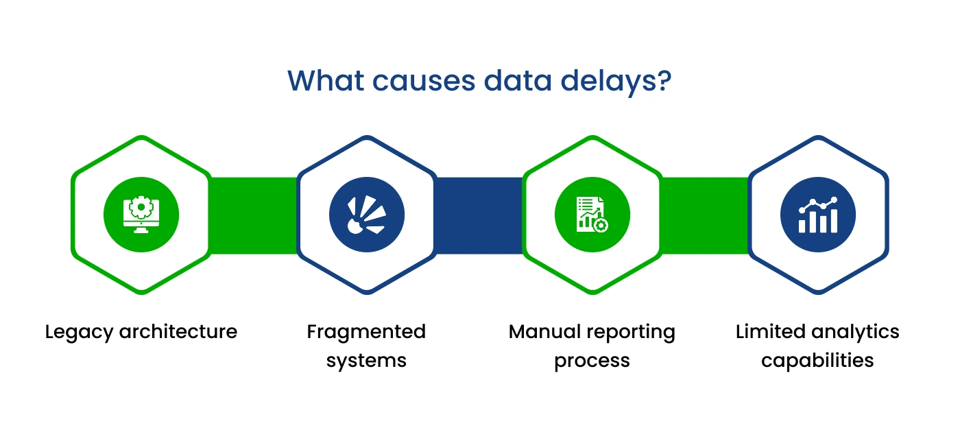 Diagram showing four causes of data delays—legacy architecture, fragmented systems, manual reporting process, and limited analytics capabilities.