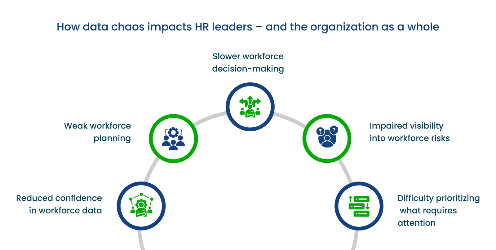Diagram showing how data chaos impacts HR leaders and the organization - slower workforce decision-making, impaired visibility into workforce risks, difficulty prioritizing what requires attention, weak workforce planning, and reduced confidence in workforce data.