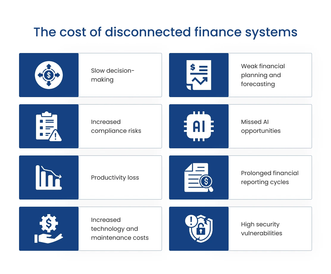 Diagram showing the cost of disconnected finance systems across eight areas—slow decision-making, weak financial planning and forecasting, increased compliance risks, missed AI opportunities, productivity loss, prolonged financial reporting cycles, increased technology and maintenance costs, and high security vulnerabilities.