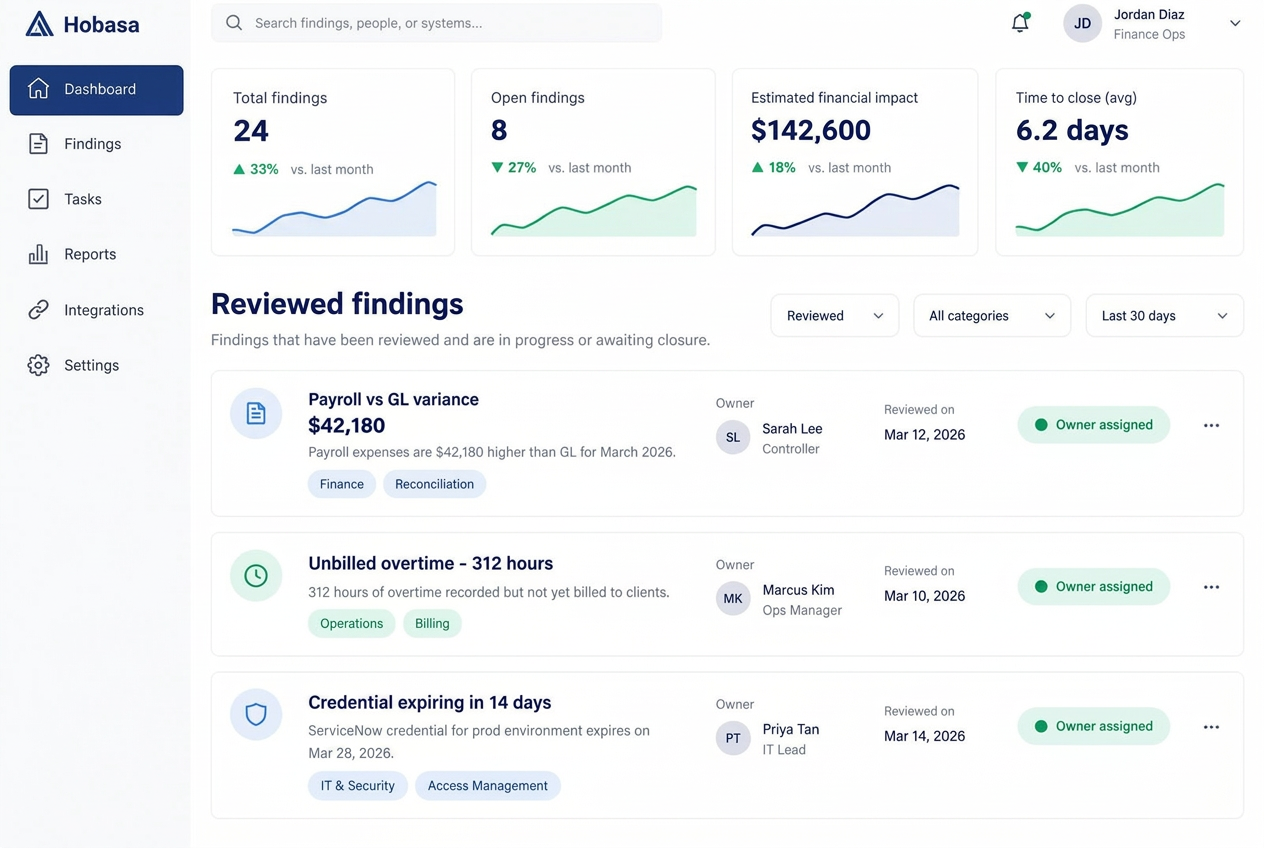 Hobasa reviewed findings screen showing payroll variance, unbilled overtime and an expiring credential, each with an owner