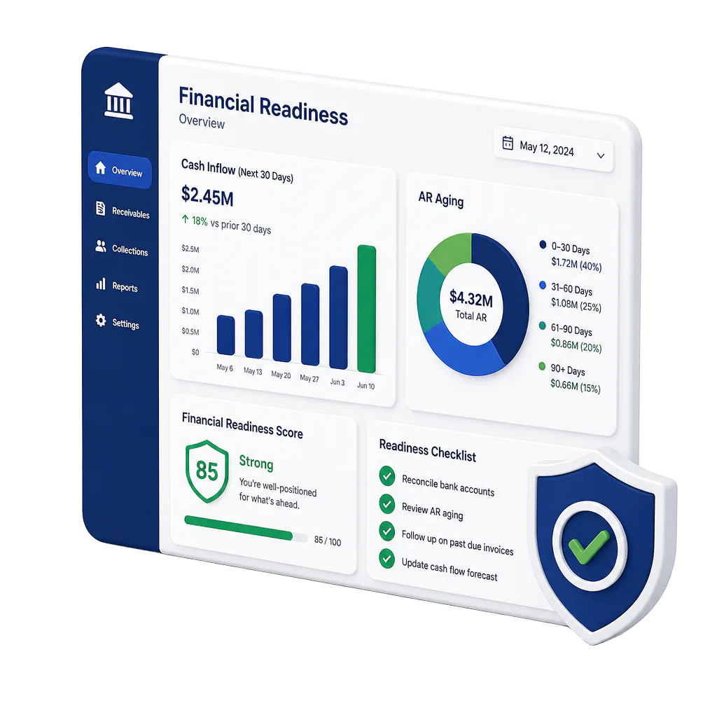 Readiness dashboard showing cash inflow, AR aging, a readiness score and a checklist