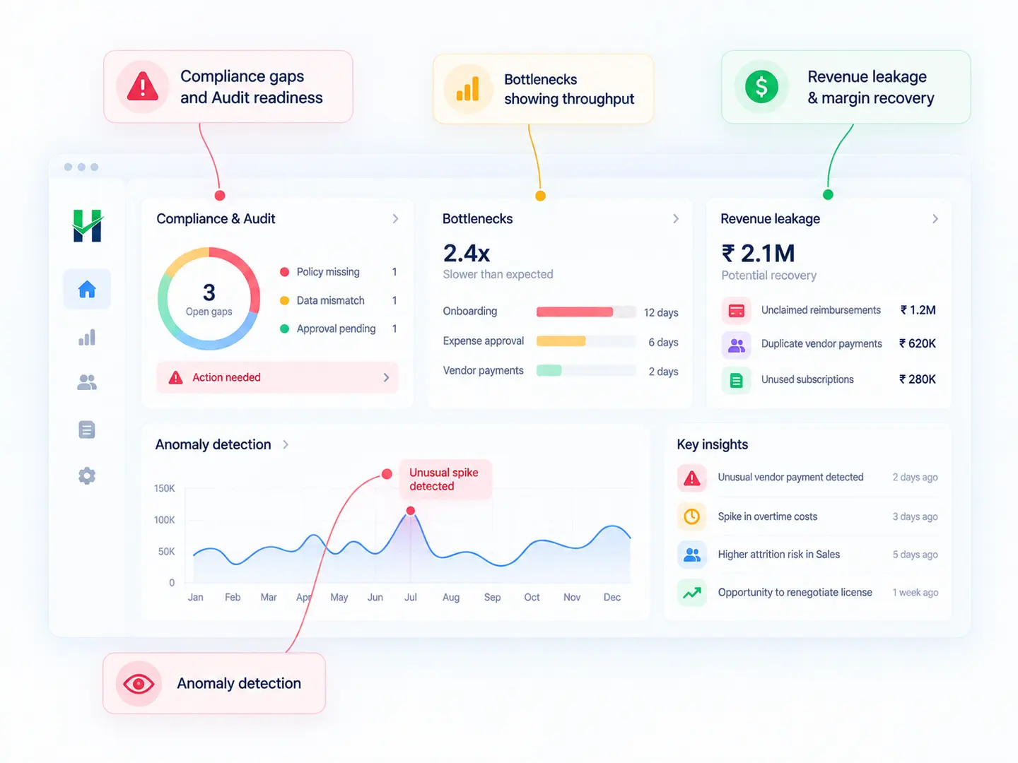 Dashboard showing compliance gaps, bottlenecks, revenue leakage and anomaly detection
